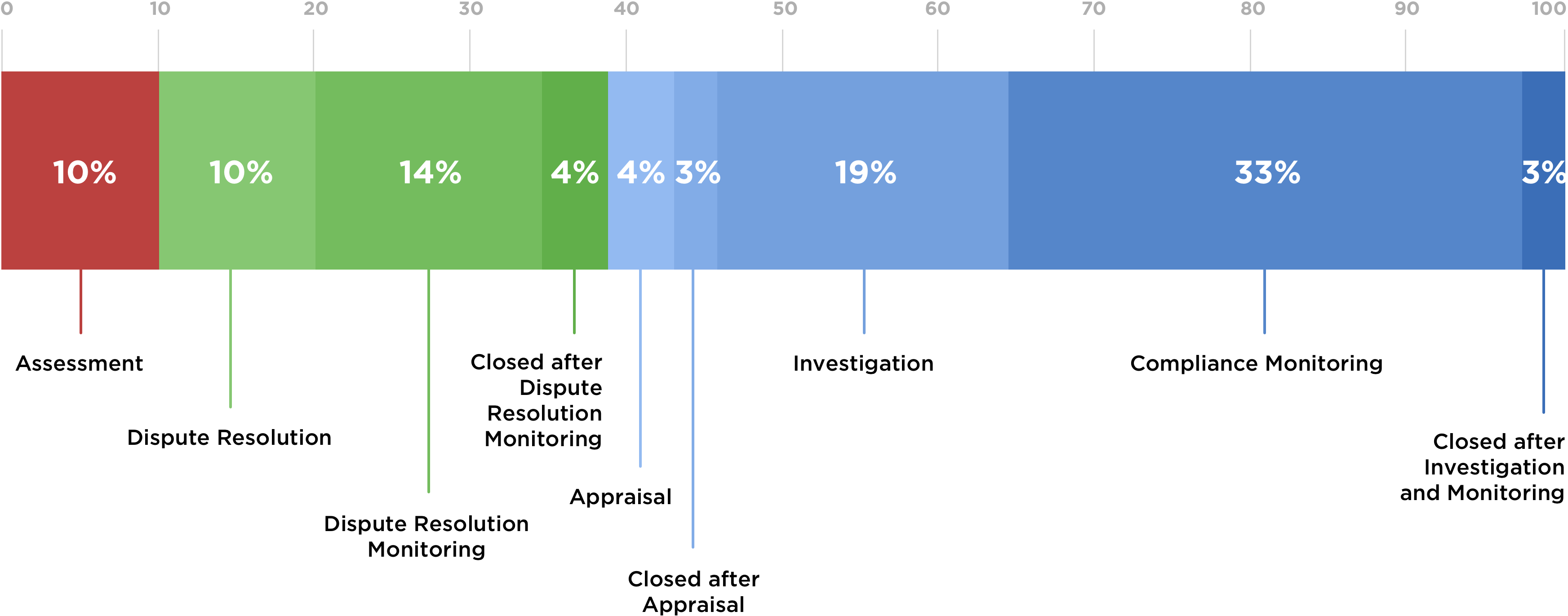 Assessment-10%; Dispute Resolution-10%; Dispute Resolution Monitoring-14%; Appraisal-4%; Appraisal(again)-4%; Closed after Appraisal-3%, Investigation-19%; Compliance Monitoring-33%; Closed after investigation and monitoring-3%