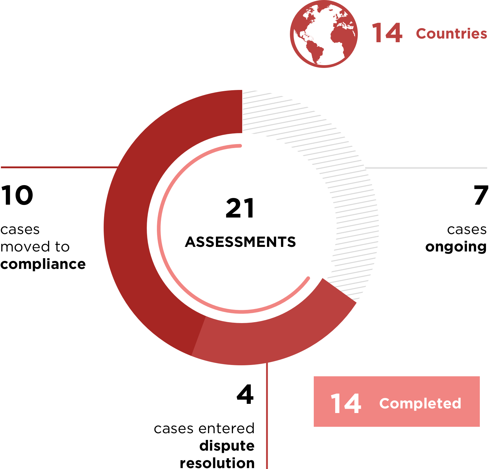 21 Assessments; 14 Countries; 10 cases moved to Compliance; 7 cases ongoing;  4 cases entered Dispute Resolution; 14 Completed