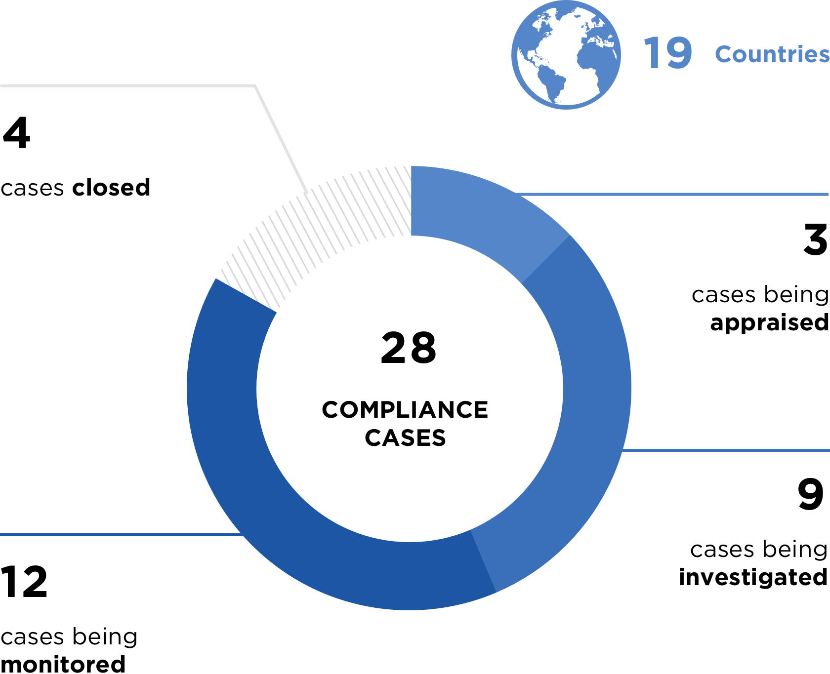 28 Compliance Cases; 19 Countries; 12 Investigations in Monitoring; 9 Ongoing Investigations; 4 Cases Closed; 3 Ongoing Appraisals