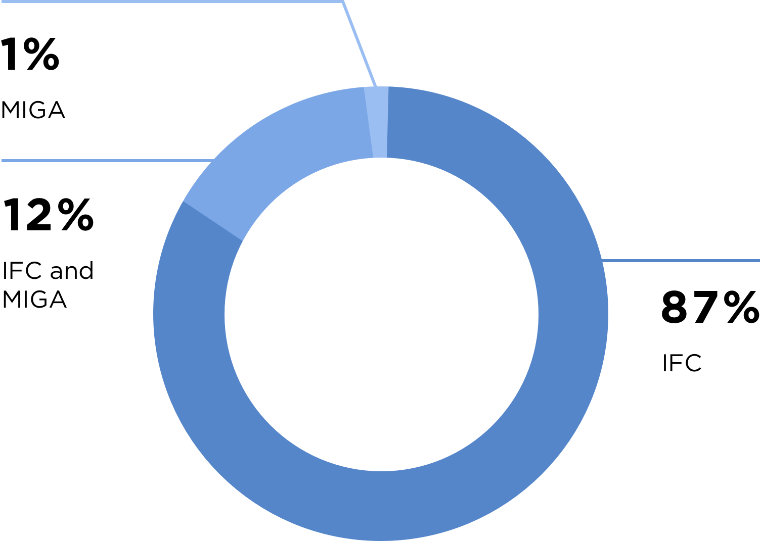 11% IFC and MIGA, 1% MIGA, 87% IFC