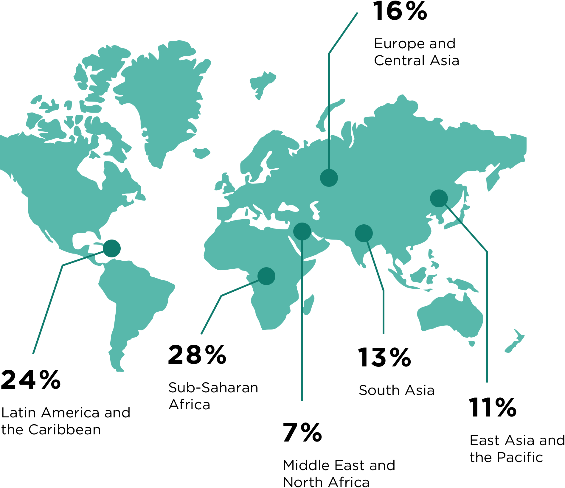 11% IFC and MIGA, 1% MIGA, 87% IFC