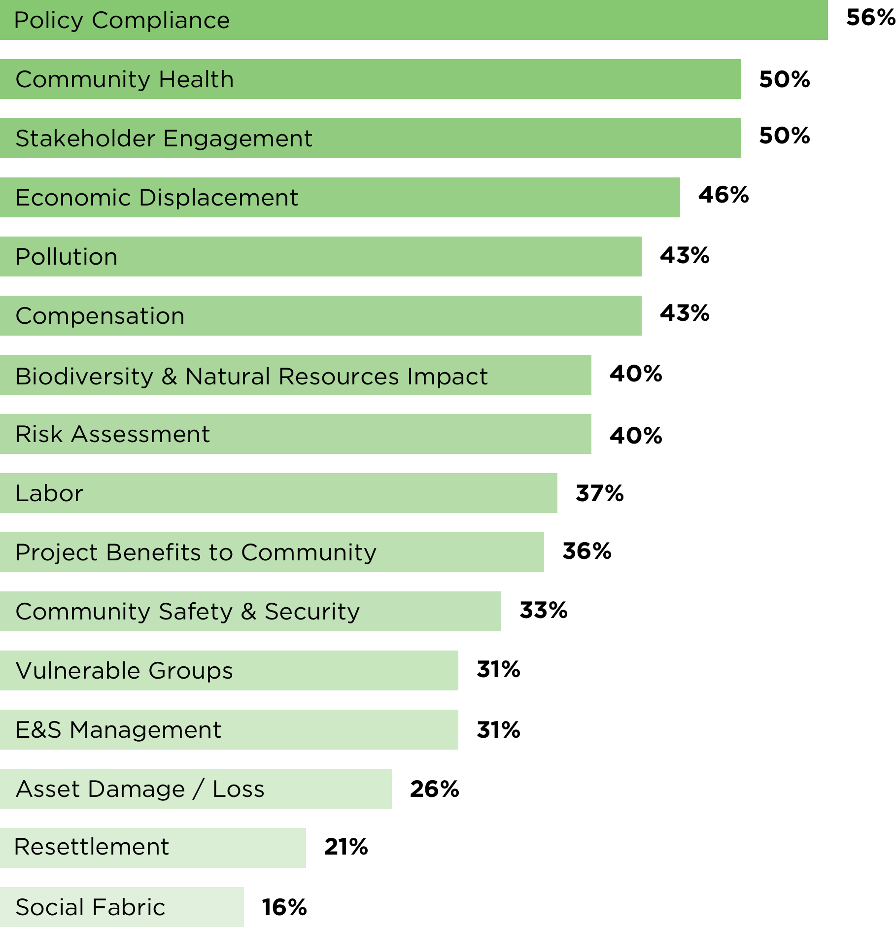 Policy Compliance-56%; Community Health-50%; Stakeholder Engagement-50%; Economic Displacement-46%; Pollution-43%; Compensation-43%; Biodiversity & Natural Resources Impact-40%; Risk Assessment-40$; Labor-37%, Project Benefits to Community-36%; Community Safety & Security-33%; Vulnerable Groups-31%; E&S Management-31%; Asset Damage/Loss-26%; Resettlement-21%; Social Fabric-16%