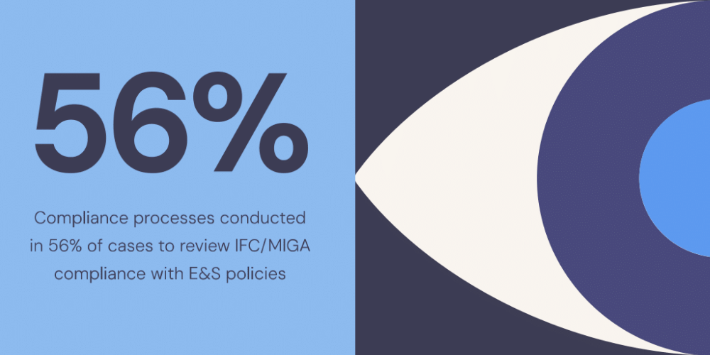 Percentage of CAO cases where compliance processes were conducted